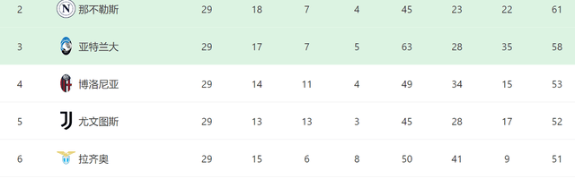 4-2！2-0！一夜2豪门全胜：巴萨史诗逆转+西甲登顶，国米3分领跑
