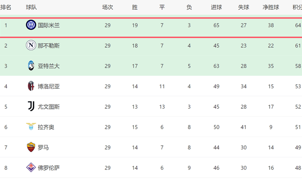 4-2！2-0！一夜2豪门全胜：巴萨史诗逆转+西甲登顶，国米3分领跑