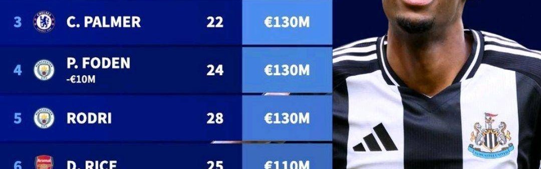 英超最贵阵容公布：哈兰德伊萨克领衔，阿森纳成大赢家