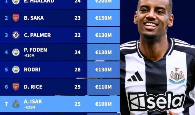 英超最贵阵容公布：哈兰德伊萨克领衔，阿森纳成大赢家