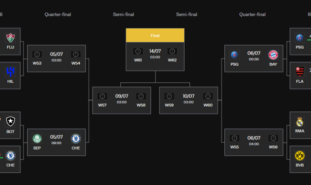 世俱杯形势：巴黎拜仁捉对 皇马战尤文 国米再遇曼城？